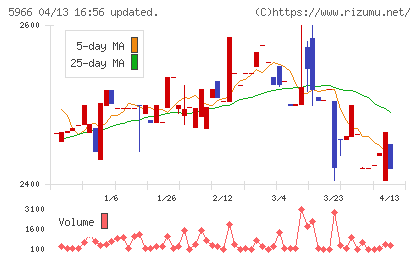 ＫＴＣチャート