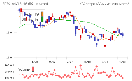 ジーテクトチャート