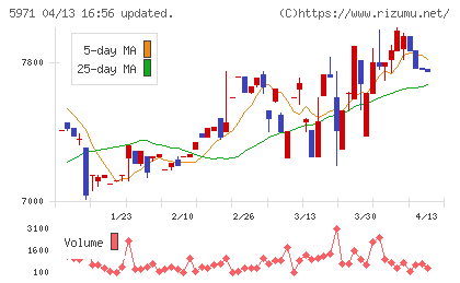 共和工業所チャート
