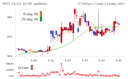 トーアミチャート
