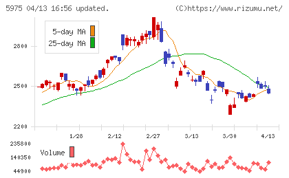 東プレチャート