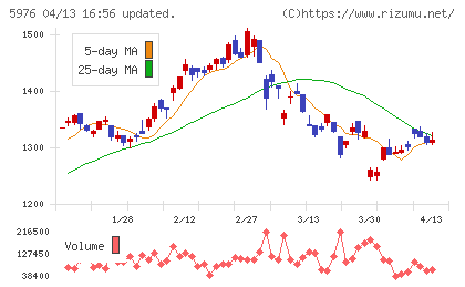 ネツレンチャート