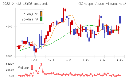マルゼンチャート
