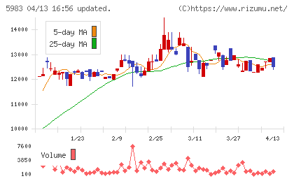 イワブチチャート