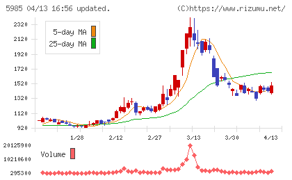 サンコールチャート