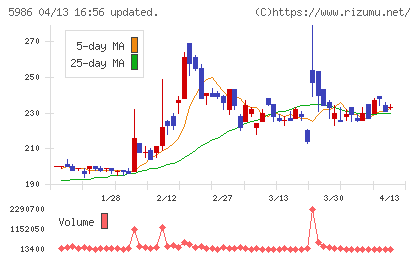 モリテック スチールチャート