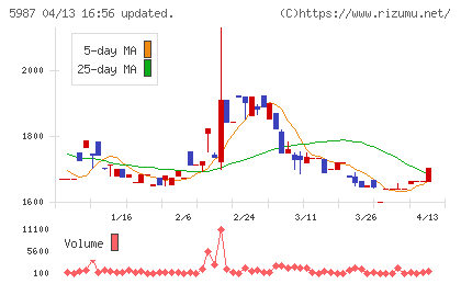 オーネックスチャート