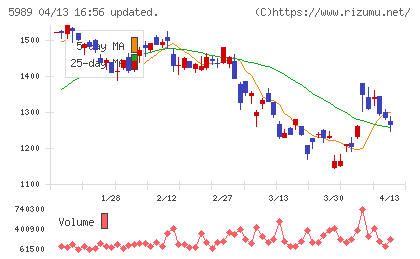 エイチワンチャート