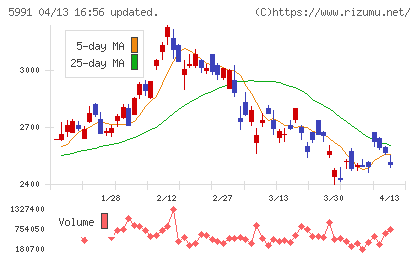 ニッパツチャート