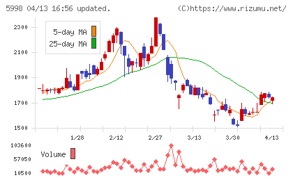 アドバネクスチャート