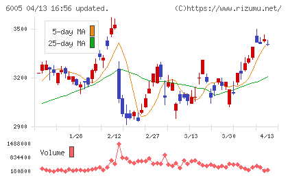 三浦工業チャート