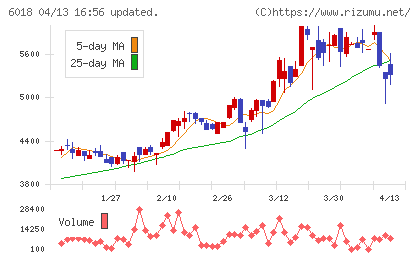 阪神内燃機工業チャート