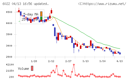 赤阪鐵工所チャート