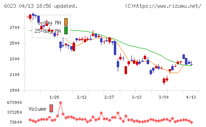 ダイハツインフィニアースチャート