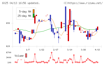 日本ＰＣサービスチャート