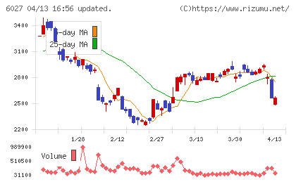 弁護士ドットコムチャート