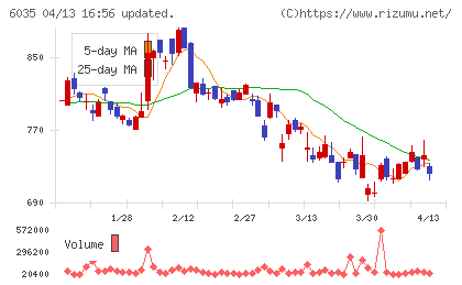 アイ・アールジャパンホールディングスチャート