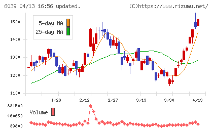 日本動物高度医療センターチャート