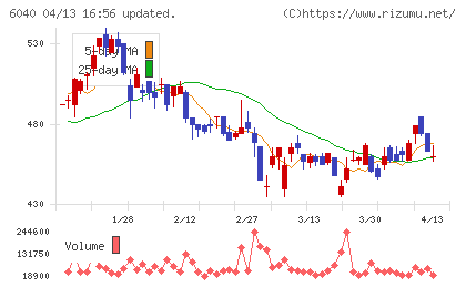 日本スキー場開発チャート