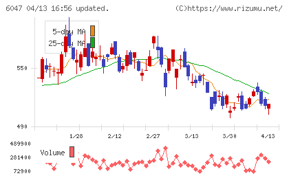 Ｇｕｎｏｓｙチャート