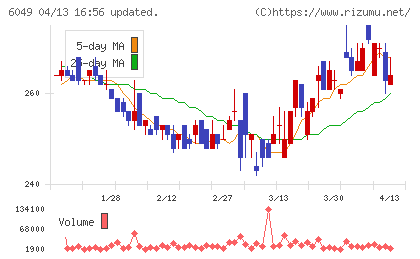 イトクロチャート