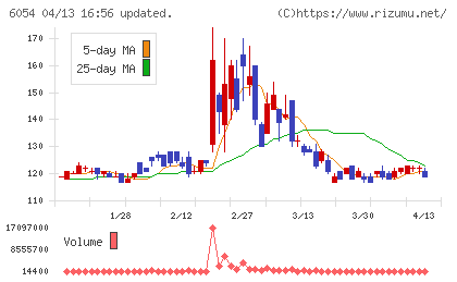 リブセンスチャート