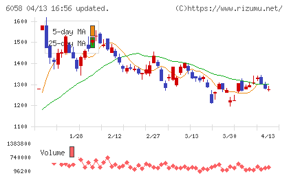 ベクトルチャート