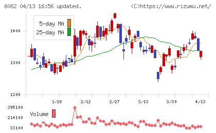 チャーム・ケア・コーポレーションチャート