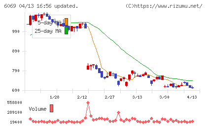 トレンダーズチャート
