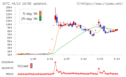 地盤ネットホールディングスチャート