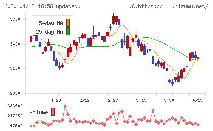 M&Aキャピタルパートナーズチャート