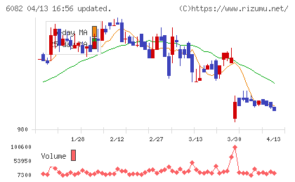 ライドオンエクスプレスホールディングスチャート