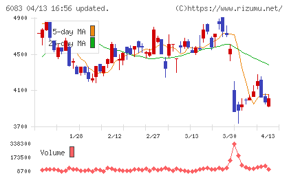 ＥＲＩホールディングスチャート
