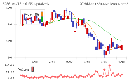 シンメンテホールディングスチャート