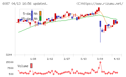 アビストチャート