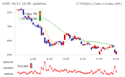 シグマクシス・ホールディングスチャート