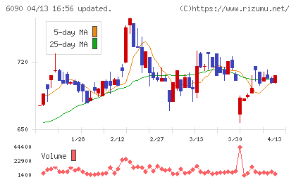 ヒューマン・メタボローム・テクノロジーズチャート