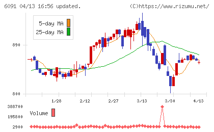 ウエスコホールディングスチャート