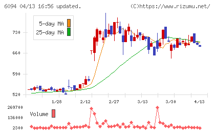 フリークアウト・ホールディングスチャート