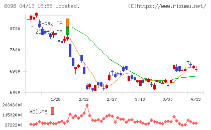 リクルートホールディングスチャート