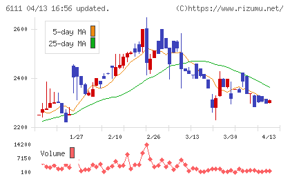 旭精機工業チャート