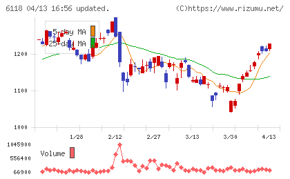 アイダエンジニアリングチャート
