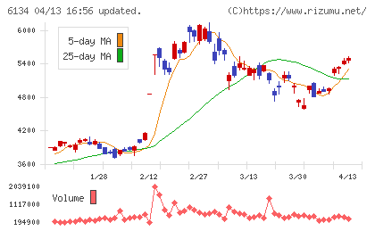 ＦＵＪＩチャート