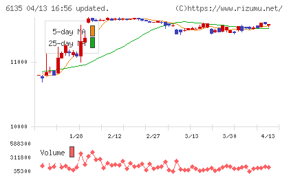 牧野フライス製作所チャート