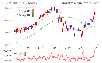 ＯＳＧチャート