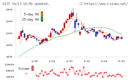 小池酸素工業チャート