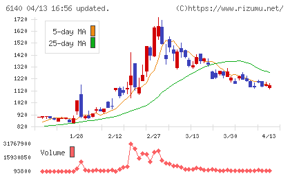 旭ダイヤモンド工業チャート