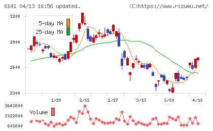 DMG森精機チャート