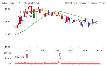 富士精工チャート