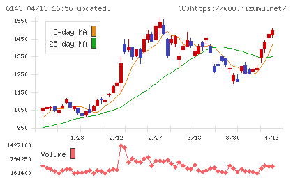ソディックチャート